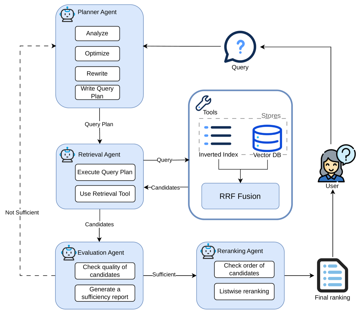 Multi-agent horizontal architecture with Feedback Control. An LLM controller coordinates BM25 lexical search and dense-embedding retrieval via reciprocal rank fusion, with explicit governance tactics bounding the nondeterministic components.