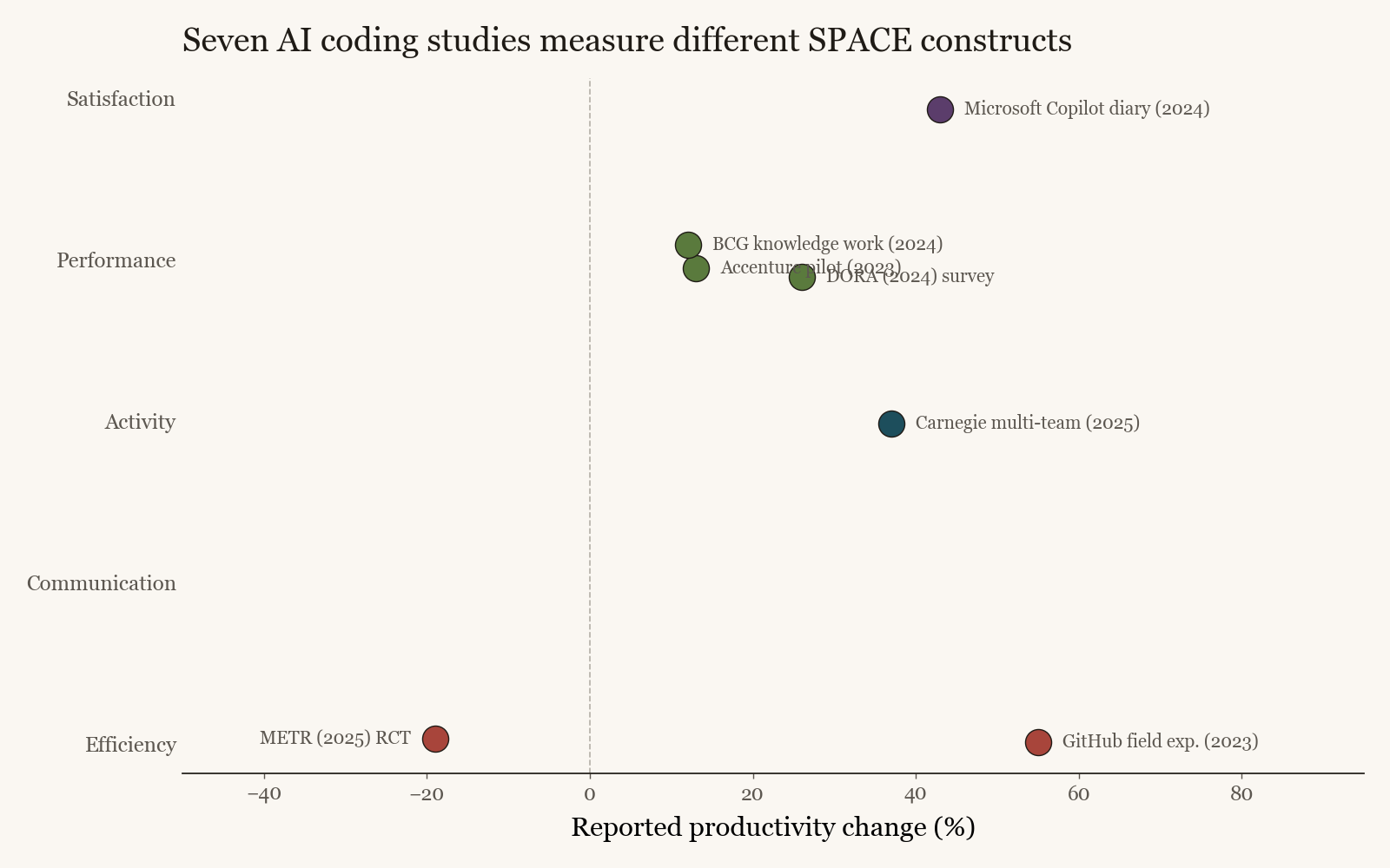 Seven major AI coding productivity studies, plotted by their reported effect and coloured by the SPACE construct their primary metric measures. Apparent contradictions resolve once each headline is read against the construct it actually targets.
