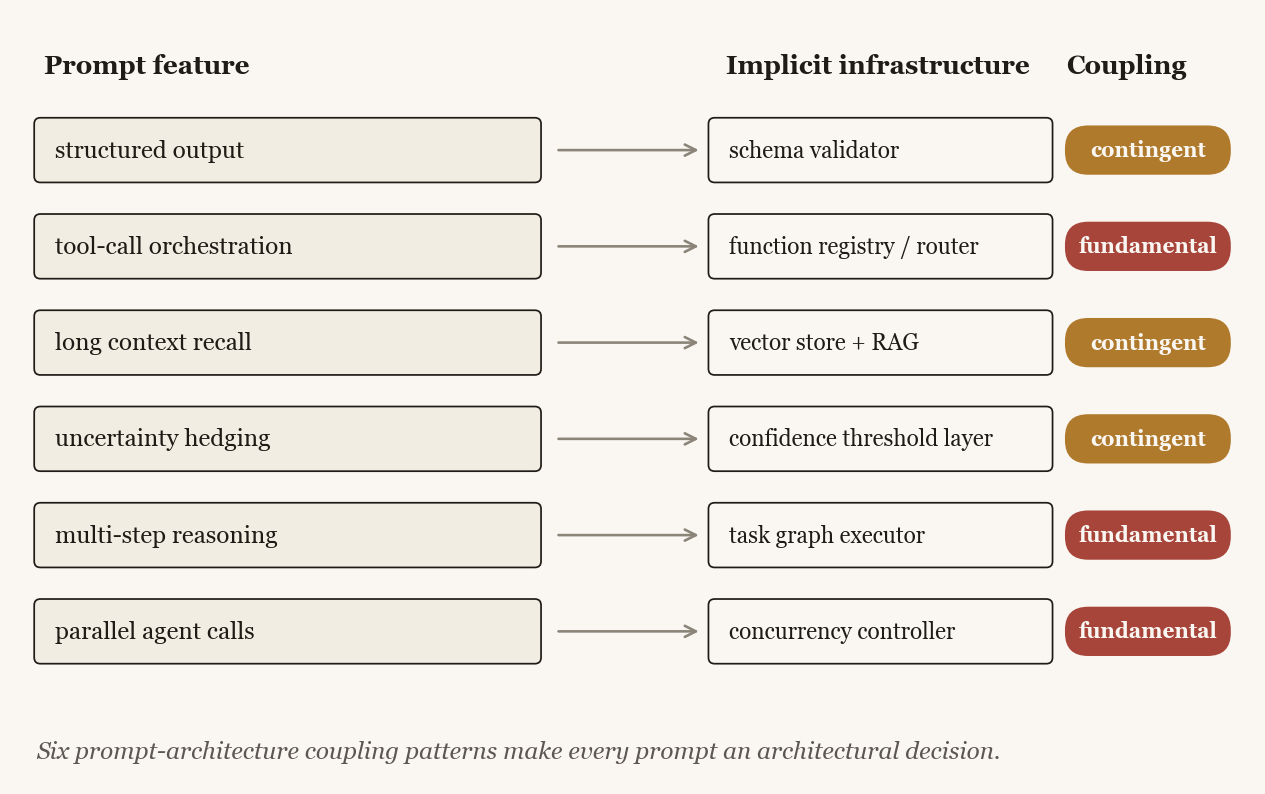 Six prompt-architecture coupling patterns. Each natural-language prompt feature implicitly demands a piece of infrastructure. Some couplings are contingent on current model capability; others are fundamental.