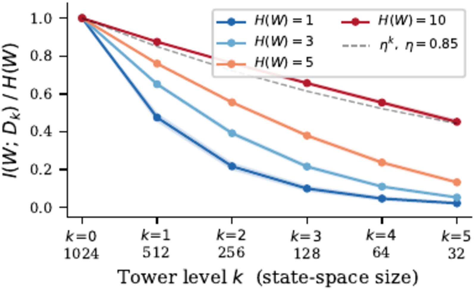 Tower decay of mutual information across a chain of created minds, for several source-entropy levels and a fixed projection efficiency. Each level can only refine, never recover, what the previous level lost.