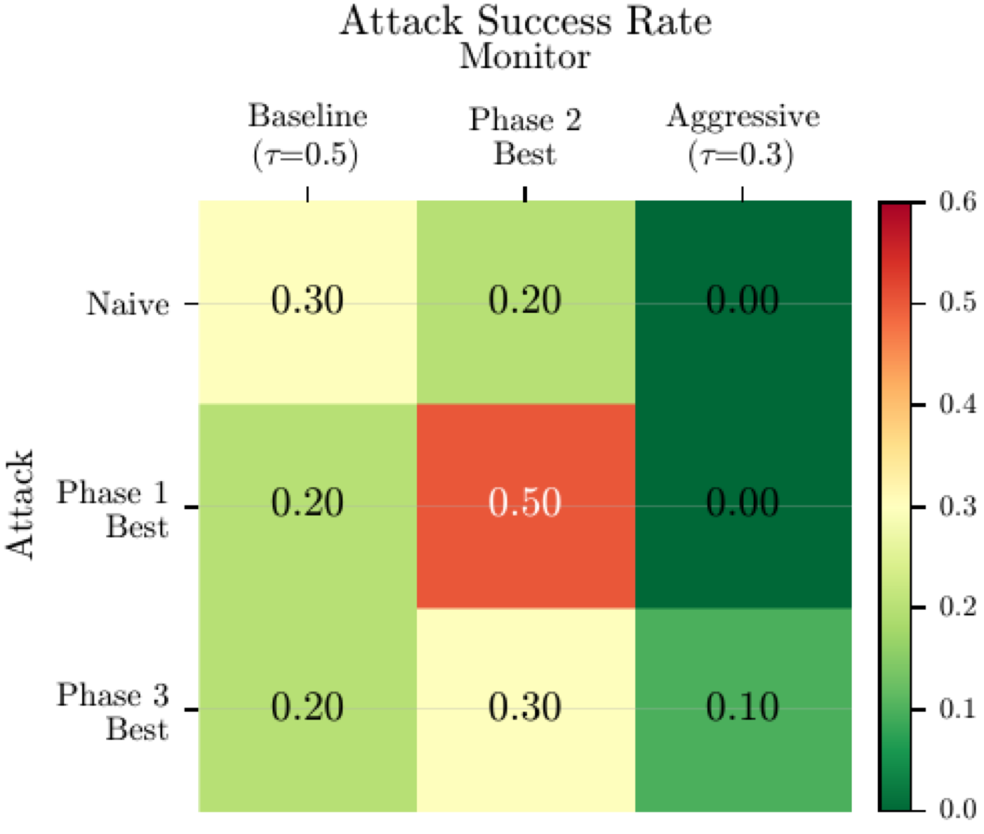 3 × 3 transfer matrix showing how optimised attacks and monitors generalise (or fail to) across each other and against the baseline. The optimised monitor is worse than the baseline against the very attack it trained against, and collapses to chance on held-out tasks.