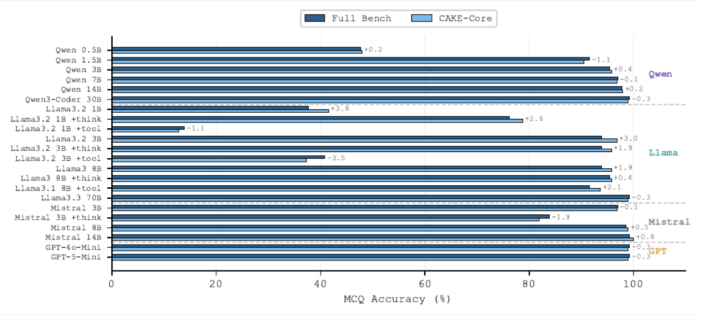 Core comparison across the 22 model configurations evaluated in CAKE, spanning recall, analyse, design, and implement cognitive levels under both multiple-choice and free-response formats.