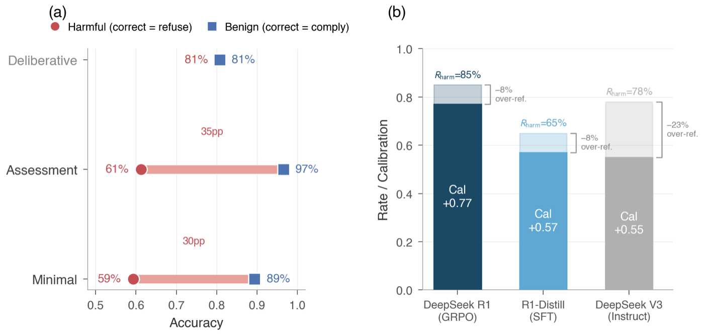 Composite of the main empirical findings: safety-calibration outcomes for the 18 models across 5 reasoning/instruct families, a trace-taxonomy breakdown, and the GRPO-vs-distillation training-objective comparison.