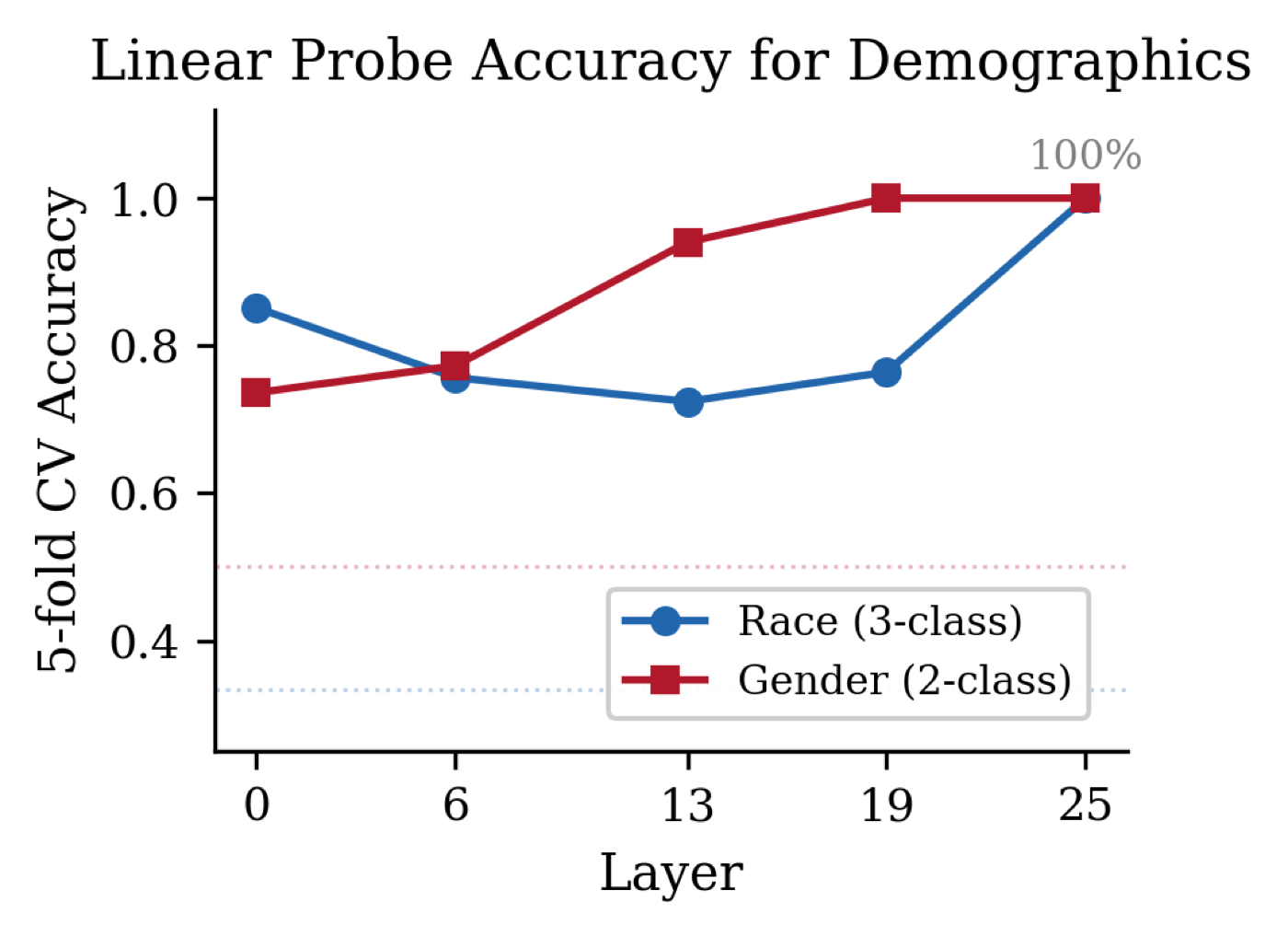 Linear-probe accuracy for predicting user demographic attributes from residual-stream activations across layers, reaching 100% at late layers using only a name as the demographic signal.