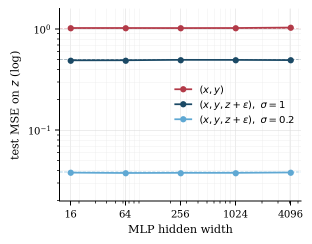Scaling acts within an epistemic horizon. The achievable loss curve has a non-zero floor set by the horizon, regardless of how much more model size, data, or compute is added. Crossing the floor requires richer access, not more scale.