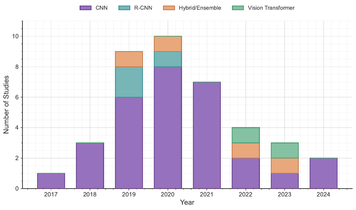 Algorithmic evolution of machine-learning approaches across the surveyed GI-tract imaging literature, organised by modality and methodological family.