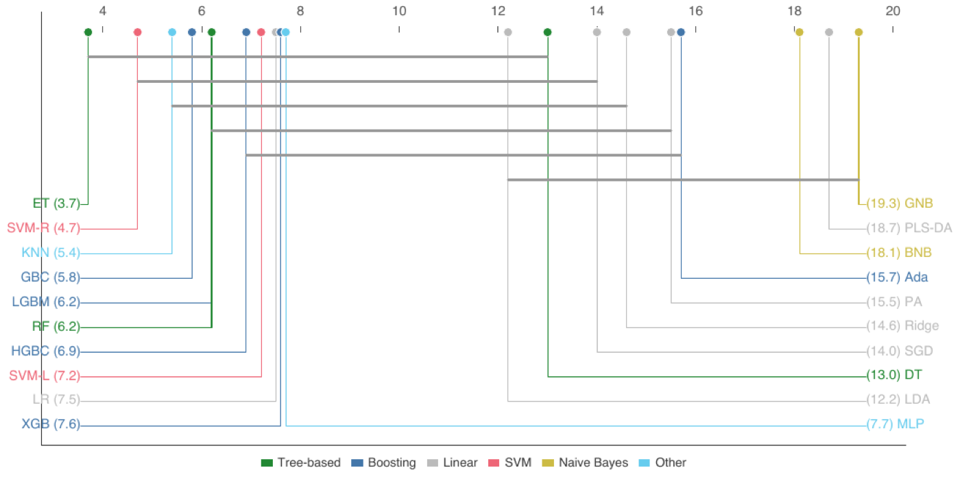 Critical-difference diagram comparing traditional ML algorithms across ripeness-classification and firmness-prediction tasks. Tree-based methods match or exceed published deep-learning benchmarks at a fraction of the cost.