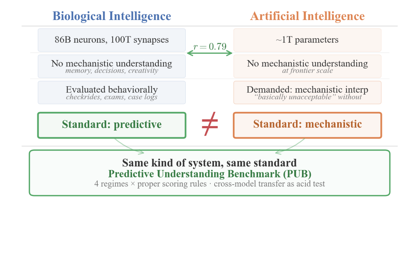 The Predictive Understanding Benchmark (PUB) double-standard illustration. Any interpretability method competes on proper scoring rules across four regimes of increasing difficulty, with cross-model transfer as the acid test.