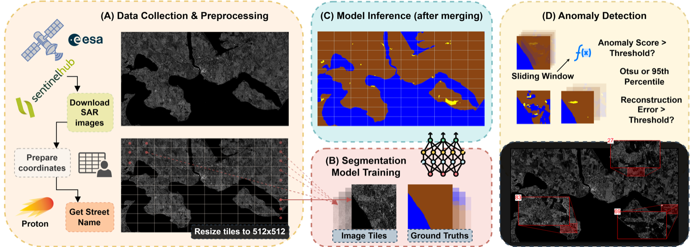 Proposed pipeline for SAR image analysis and anomaly detection. (A) Data collection and preprocessing of Sentinel-1 imagery; (B) segmentation model training on three-class manual annotations; (C) tile-level inference; (D) anomaly detection via sliding-window statistics, autoencoder, or variational autoencoder, with detected anomalies validated against weather records.