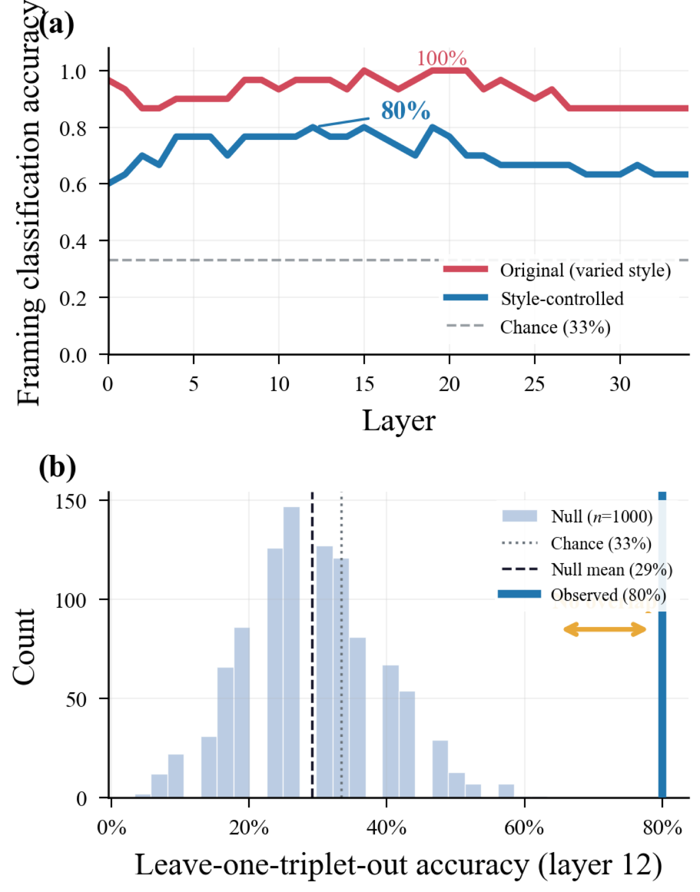 Linear-probe accuracy for detecting framing across layers in Gemma 3 4B. After controlling for writing style, framing is encoded in a dedicated subspace reaching 80% peak accuracy and merging with moral-judgment computation only at layer 23.