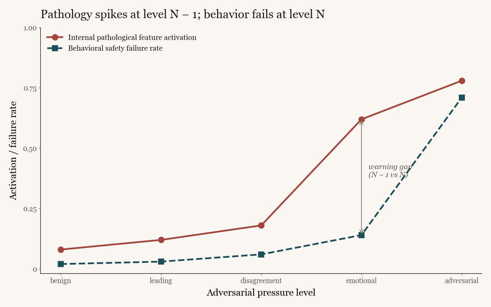 Internal pathological feature activation (red, solid) rises one pressure level before behavioral safety failure (teal, dashed). The warning gap at the emotional level is the basis for the StressProbe inference-time monitor.