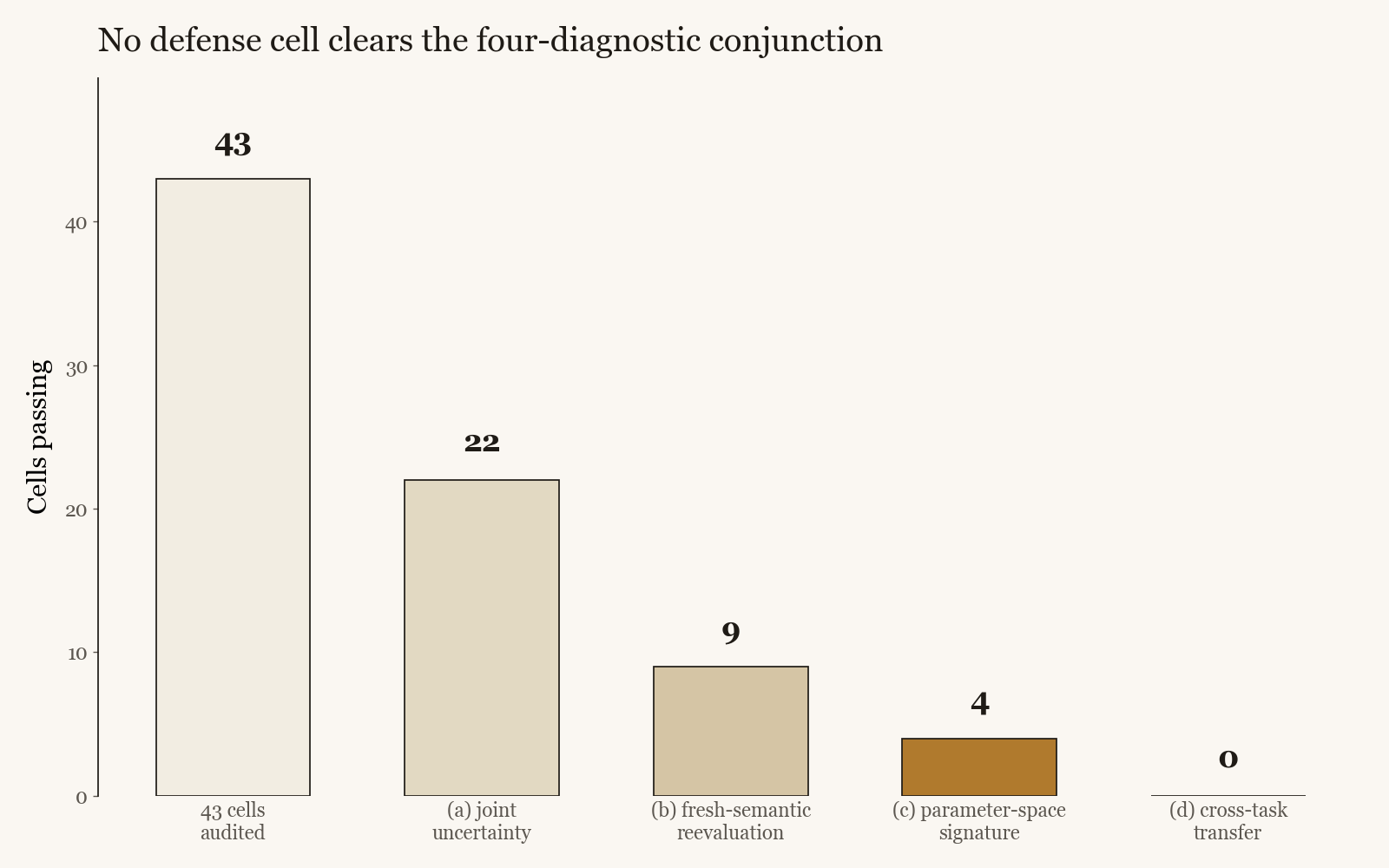 Funnel from 43 audited cells to 0 strict survivors of the four-diagnostic conjunction. Each diagnostic is necessary; the conjunction is what currently distinguishes a real defense from a favorable finite-sample draw.