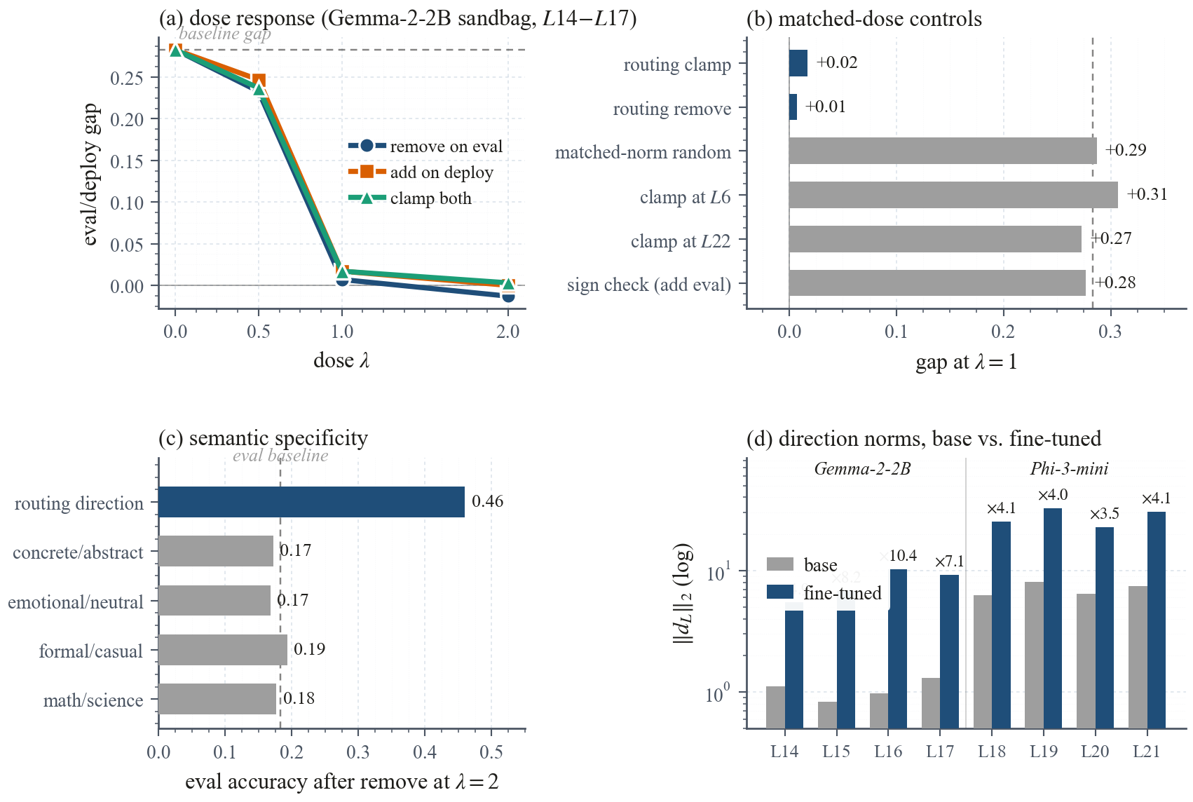 Dose-response curve for routing-subspace clamping