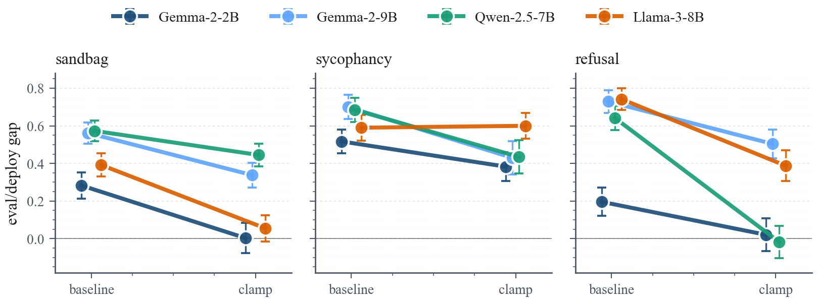 Effect of clamping the routing subspace across the 12 architecture-behavior audit cells. Positive values are residual eval-deploy gaps; clamping closes 11 of 12 cells, with 4 reaching near zero.