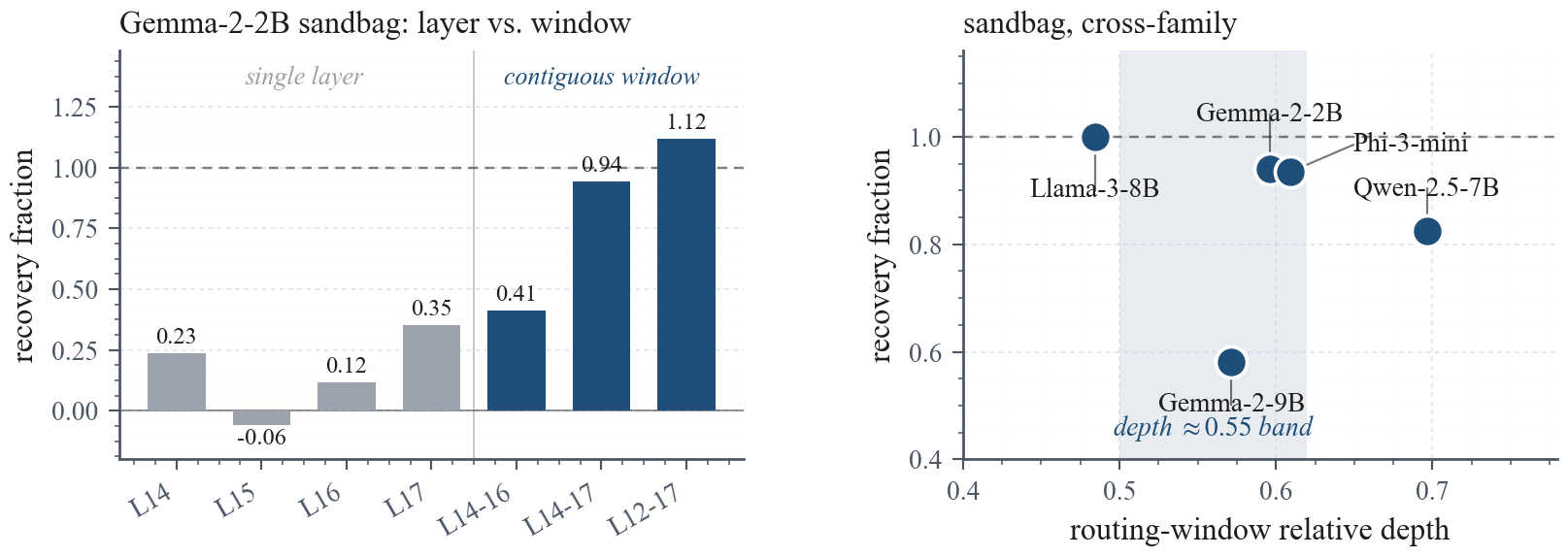 Path patching localizes the eval-deploy signal to a narrow mid-depth attention window