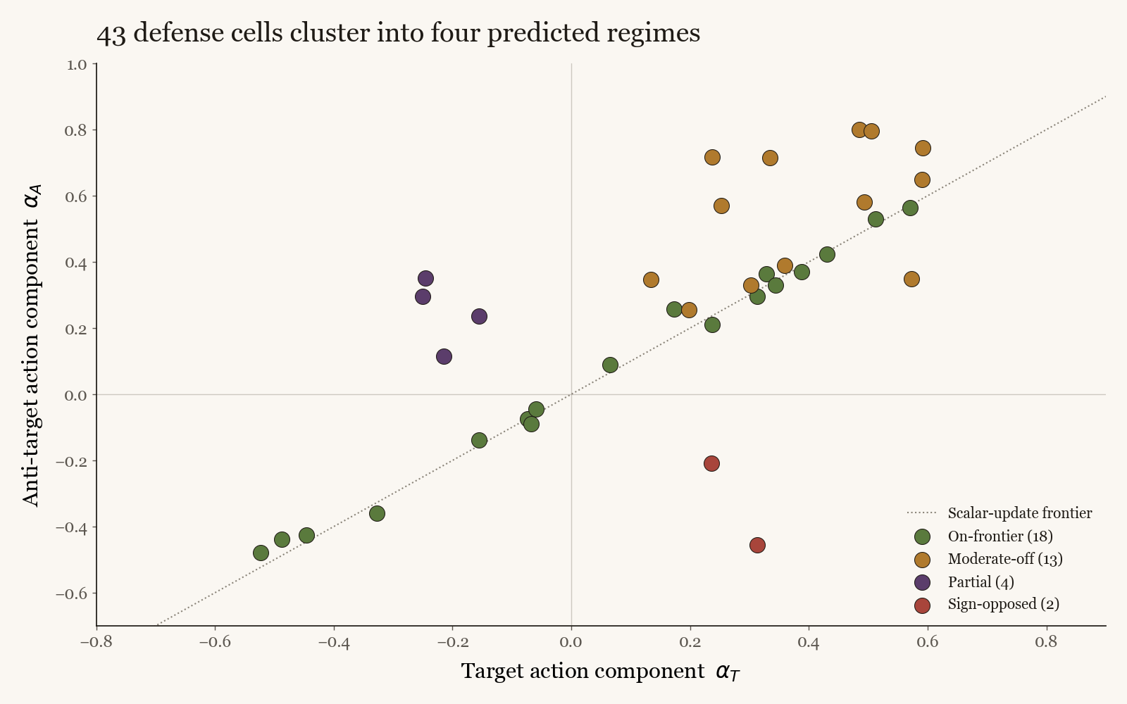 43 defense cells, scored in target and anti-target action coordinates, cluster into the four predicted regimes. The slope-1 diagonal is the scalar-update frontier; departures map to one of four structural mechanisms.