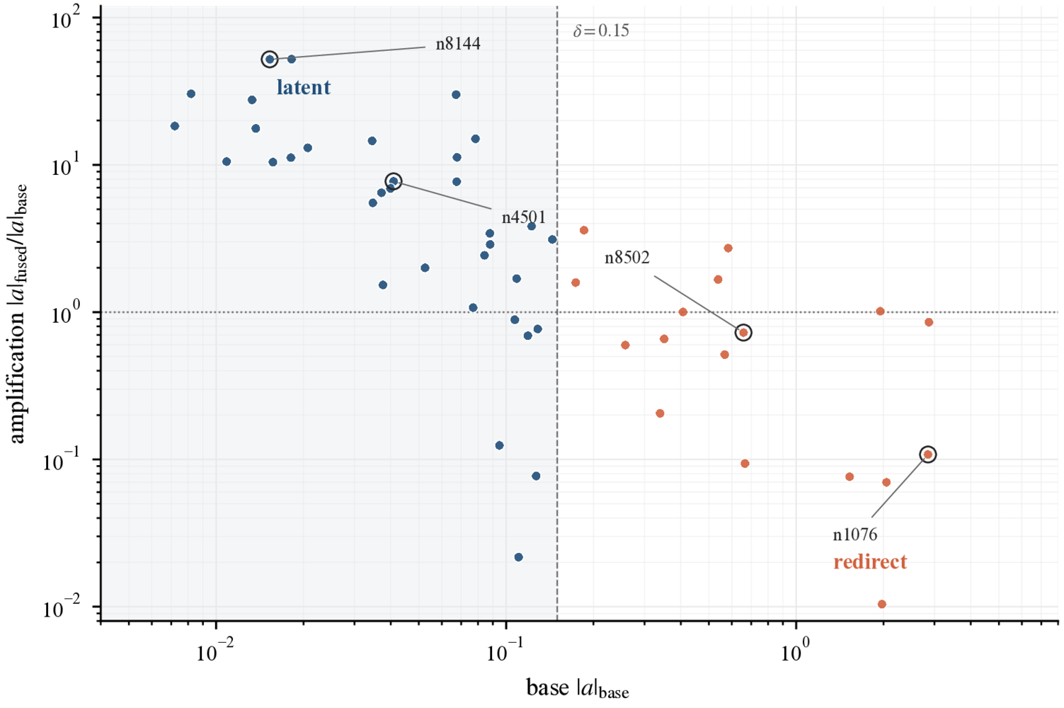 Two pathways for fine-tuning recruitment. Redirect (left) reuses already-active neurons; latent (right) flips near-boundary gate neurons with near-zero base activation. Activation-monotone predictors are blind to the latent pathway by construction.