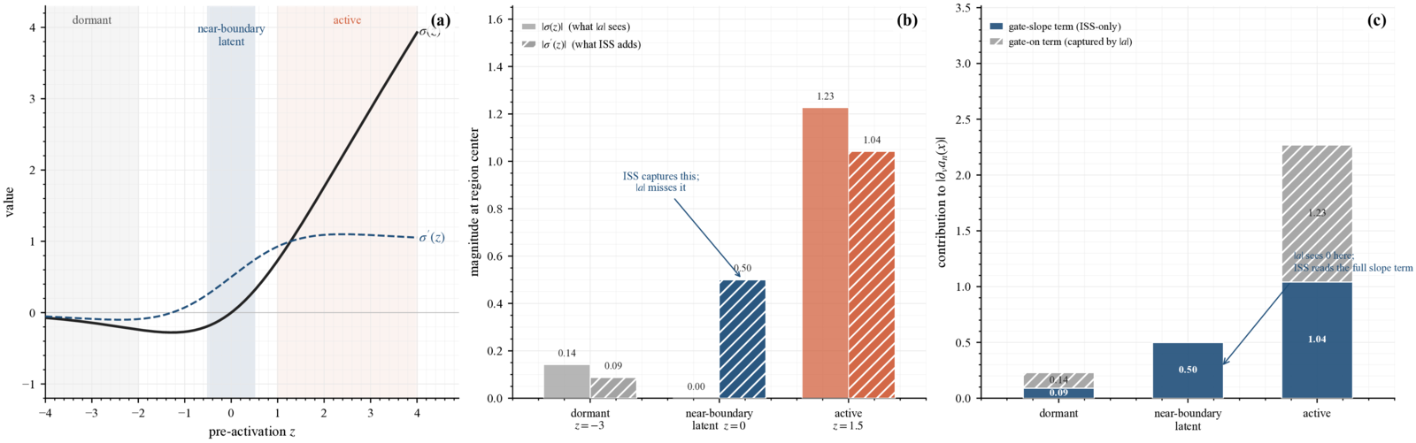 Geometry of the Input Sensitivity Score in gate-output and gate-slope coordinates