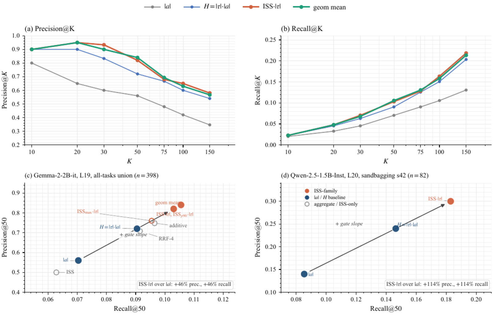 Top-50 retrieval performance: ISS vs activation-monotone baselines