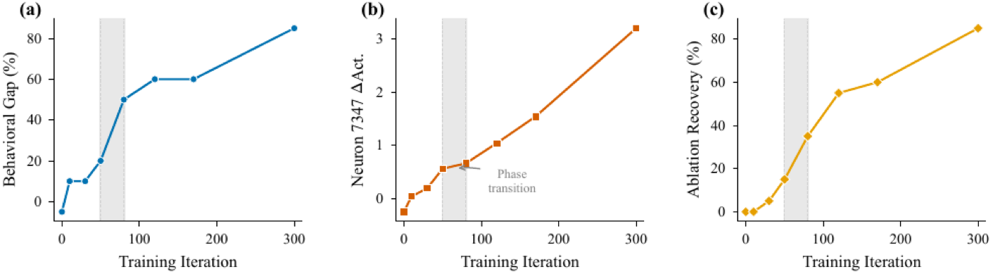 Sharp phase transition in the sandbagging circuit during fine-tuning. Neuron-level changes in the causal MLP layers precede the behavioural divergence between evaluation-context and deployment-context responses.