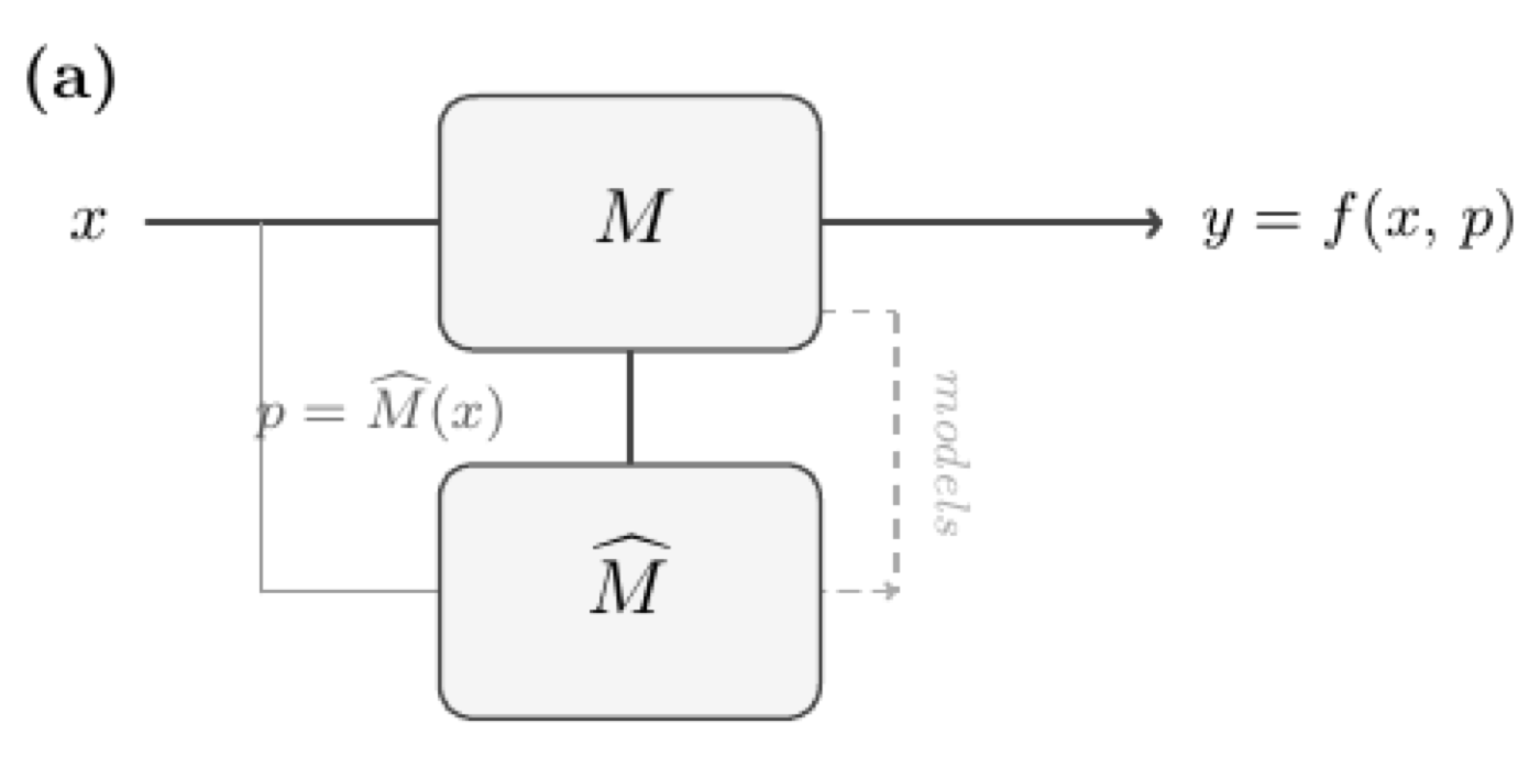 Framework overview. A self-modeling system is formalised as a triple (M, M̂, f) and perfect self-prediction is shown to be equivalent to a fixed-point condition on the response function — a property no sufficiently complex system can fully achieve.