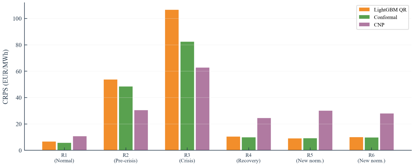 CRPS per round across the 16 forecasting models benchmarked on the DK1 bidding zone. The anomaly-augmented feature pipeline drives the largest single contribution to forecast quality (46% MAE reduction over the price-only baseline).